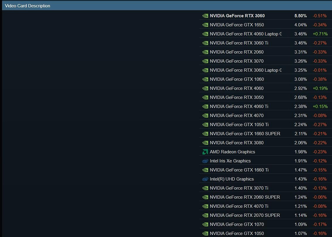 Steam硬體調查資料:Win11使用者占比上升 有望超越Win10 Steam硬體調查資料:Win11使用者占比上升 有望超越Win10