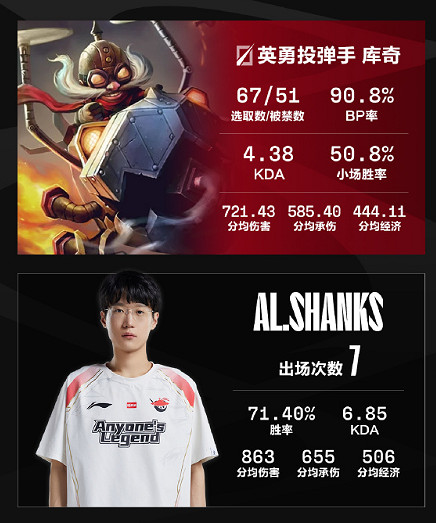 《英雄聯盟》2024lpl夏季賽英雄出場榜一覽 《英雄聯盟》2024lpl夏季賽英雄出場榜一覽
