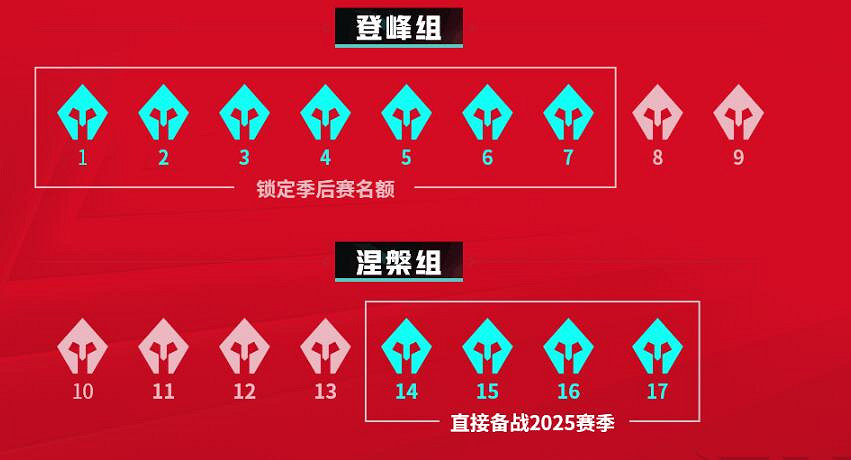《英雄聯盟》lpl夏季賽結束時間介紹 《英雄聯盟》lpl夏季賽結束時間介紹