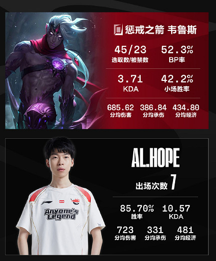 《英雄聯盟》2024lpl夏季賽英雄出場榜一覽 《英雄聯盟》2024lpl夏季賽英雄出場榜一覽