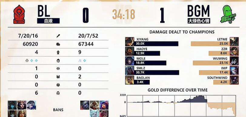 《lol》LGC傳奇杯BL vs BGM賽況介紹 《lol》LGC傳奇杯BL vs BGM賽況介紹