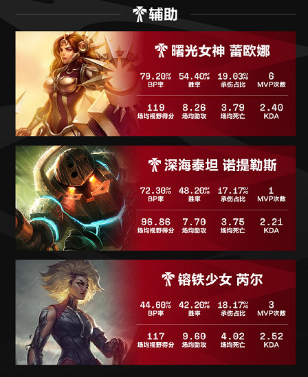 《英雄聯盟》2024lpl夏季賽英雄出場榜一覽 《英雄聯盟》2024lpl夏季賽英雄出場榜一覽