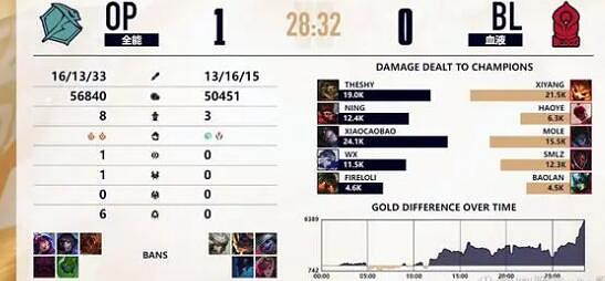《英雄聯盟》老頭杯寧王隊3-0橫掃寶藍隊晉級決賽最新消息