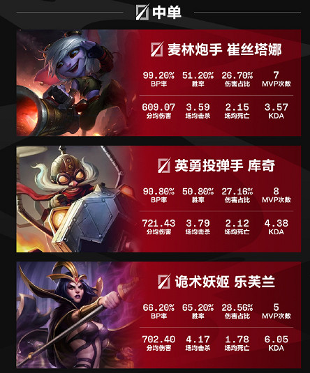 《英雄聯盟》2024lpl夏季賽英雄出場榜一覽 《英雄聯盟》2024lpl夏季賽英雄出場榜一覽