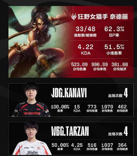 《英雄聯盟》2024lpl夏季賽英雄出場榜一覽 《英雄聯盟》2024lpl夏季賽英雄出場榜一覽