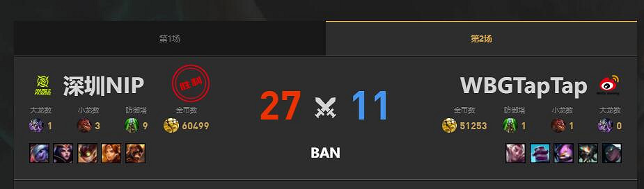 《lol》夏季賽NIP vs WBG賽況介紹 《lol》夏季賽NIP vs WBG賽況介紹