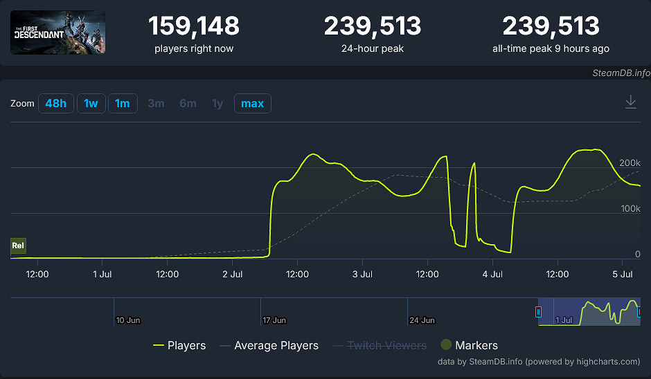 《第一後裔》再次遇到伺服器問題:由於網路壓力 《第一後裔》再次遇到伺服器問題:由於網路壓力