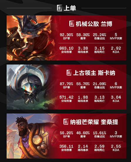《英雄聯盟》2024lpl夏季賽英雄出場榜一覽 《英雄聯盟》2024lpl夏季賽英雄出場榜一覽