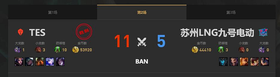 《lol》夏季賽TES vs LNG賽況介紹