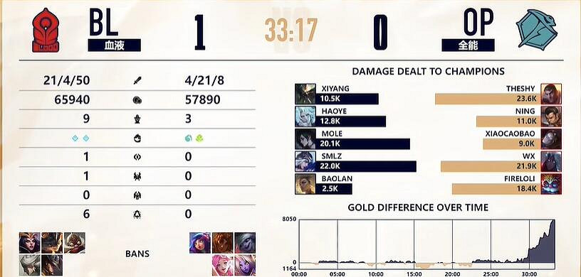 《lol》LGC傳奇杯OP vs BL賽況介紹