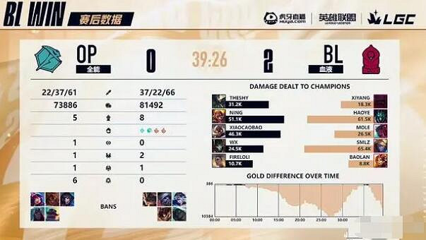 《英雄聯盟》lgc傳奇杯決賽ning隊2-3寶藍最新消息