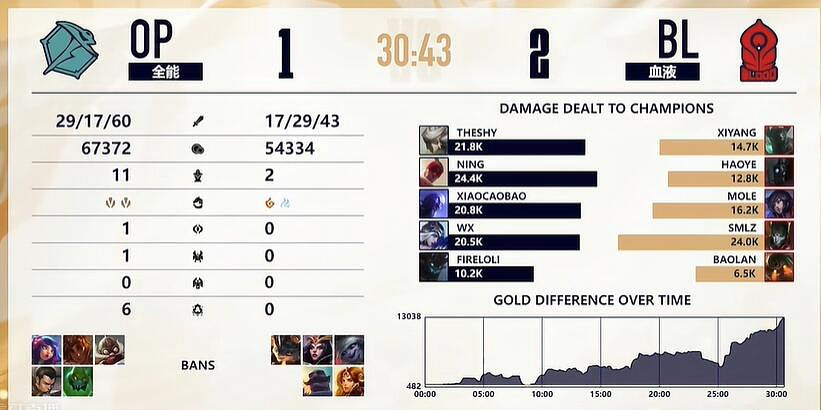 《lol》LGC傳奇杯OP vs BL賽況介紹