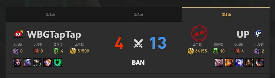 《lol》夏季賽UP vs WBG賽況介紹 《lol》夏季賽UP vs WBG賽況介紹