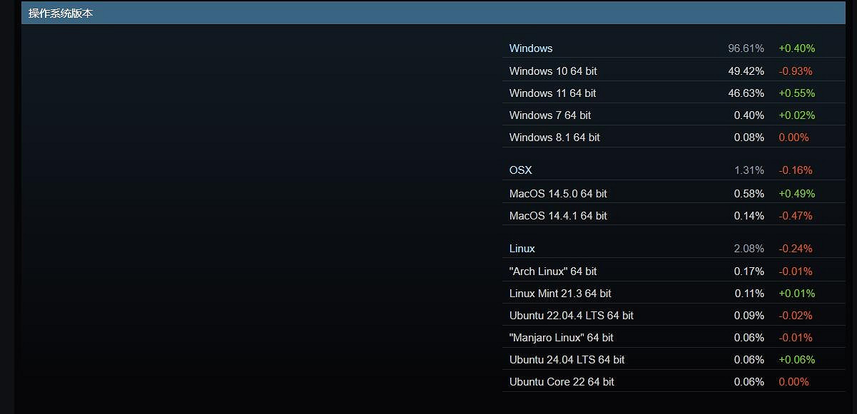 Steam硬體調查資料:Win11使用者占比上升 有望超越Win10 Steam硬體調查資料:Win11使用者占比上升 有望超越Win10