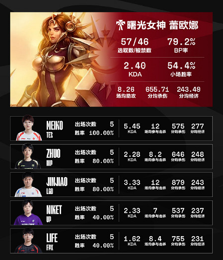 《英雄聯盟》2024lpl夏季賽英雄出場榜一覽 《英雄聯盟》2024lpl夏季賽英雄出場榜一覽