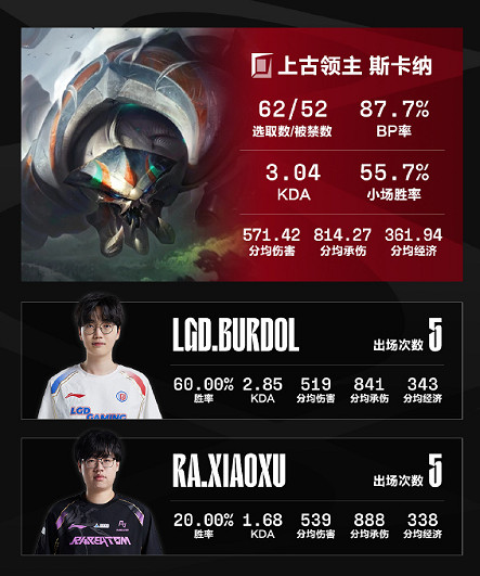 《英雄聯盟》2024lpl夏季賽英雄出場榜一覽 《英雄聯盟》2024lpl夏季賽英雄出場榜一覽