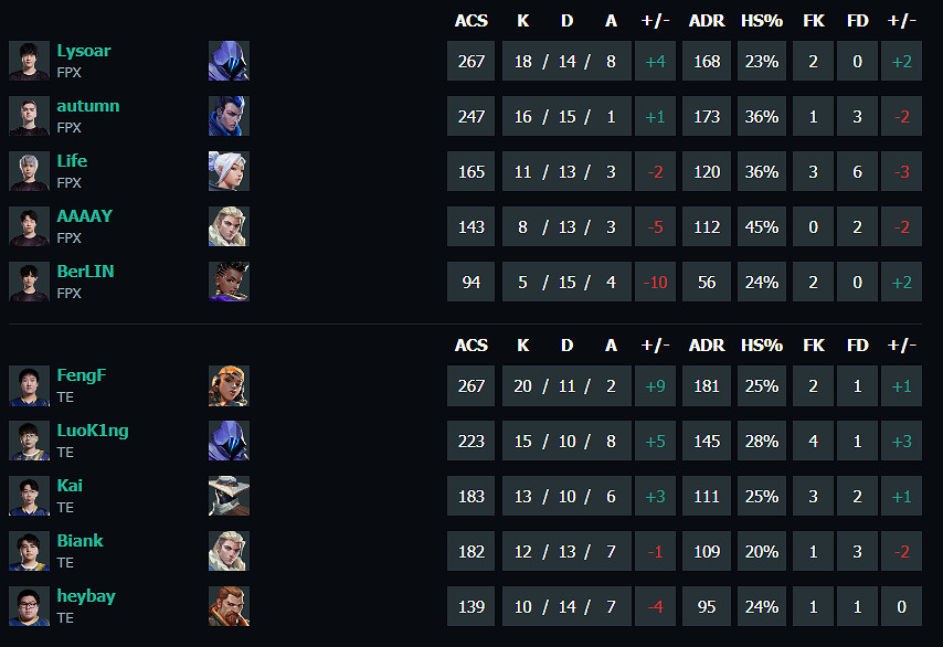 《特戰英豪》vct第二賽段FPX vs TE影片介紹
