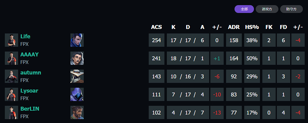 《特戰英豪》上海大師賽FPXvsGen賽況介紹