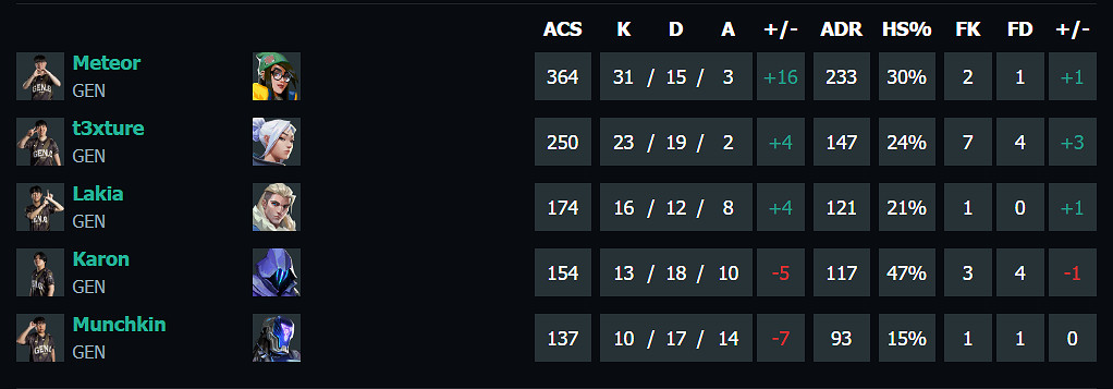 《特戰英豪》上海大師賽FPXvsGen賽況介紹