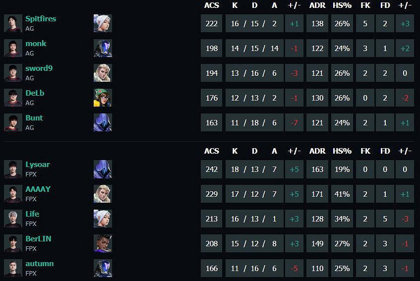 《特戰英豪》vct第二賽段AG vs FPX影片介紹