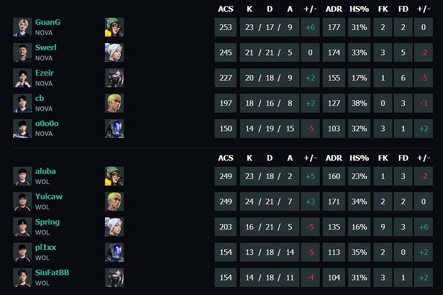 《特戰英豪》vct第二賽段NOVA vs WOL影片介紹