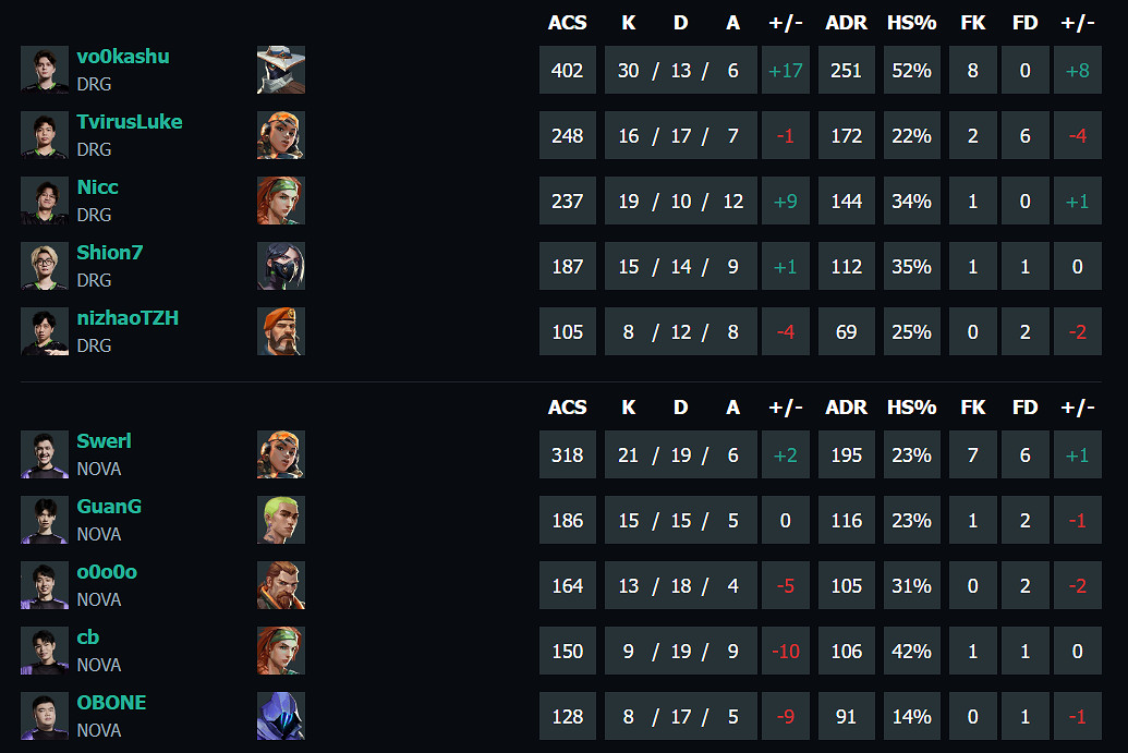 《特戰英豪》vct第一賽段DRG vs NOVA影片介紹
