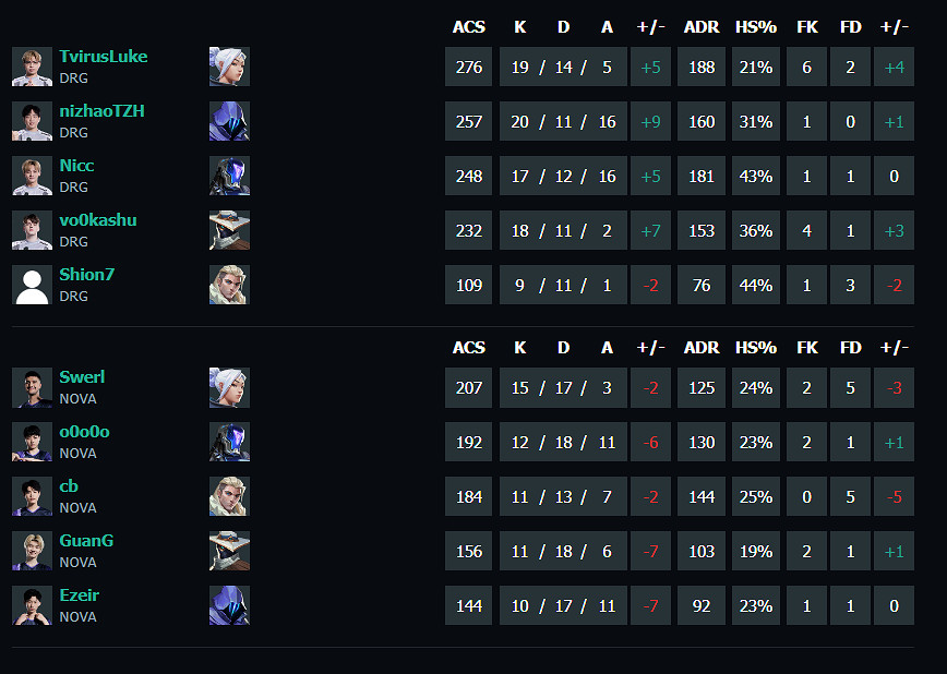 《特戰英豪》vct第二賽段DRG vs NOVA影片介紹