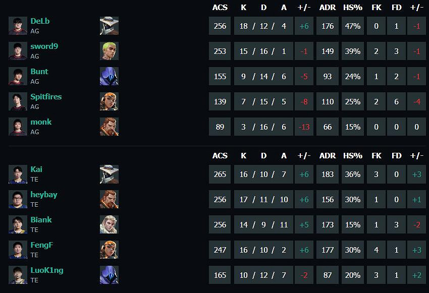 《特戰英豪》vct第二賽段AG vs TE影片介紹