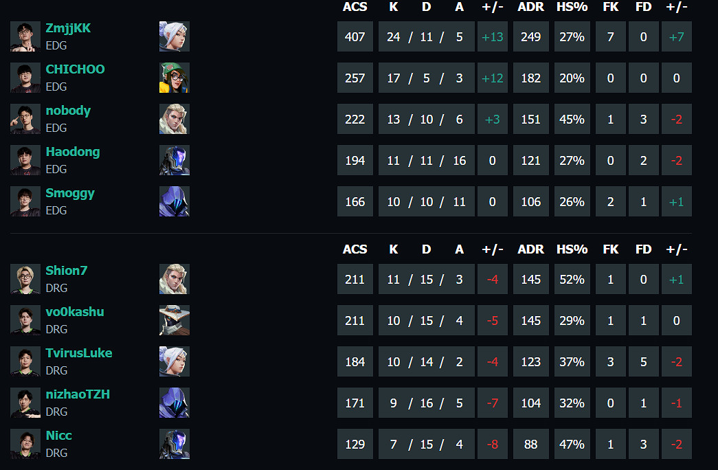 《特戰英豪》vct第一賽段EDG vs DRG影片介紹