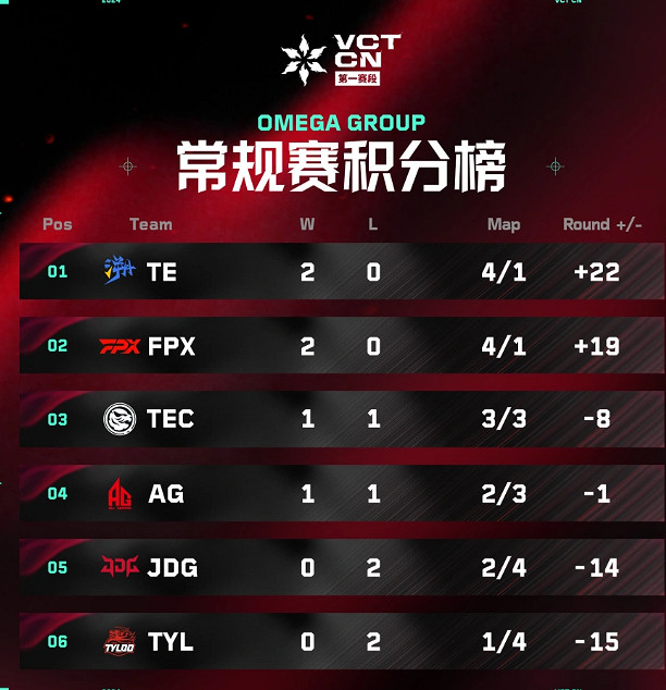 《特戰英豪》vct常規賽w2最新消息 《特戰英豪》vct常規賽w2最新消息