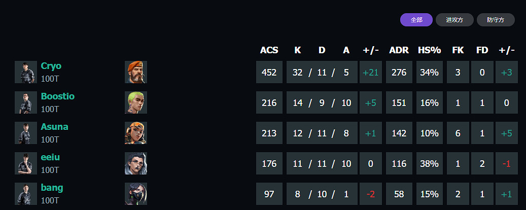 《特戰英豪》上海大師賽100T vs FUT賽況介紹