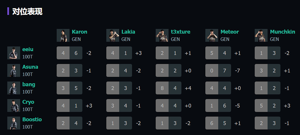 《特戰英豪》上海大師賽100T vs GEN賽況介紹