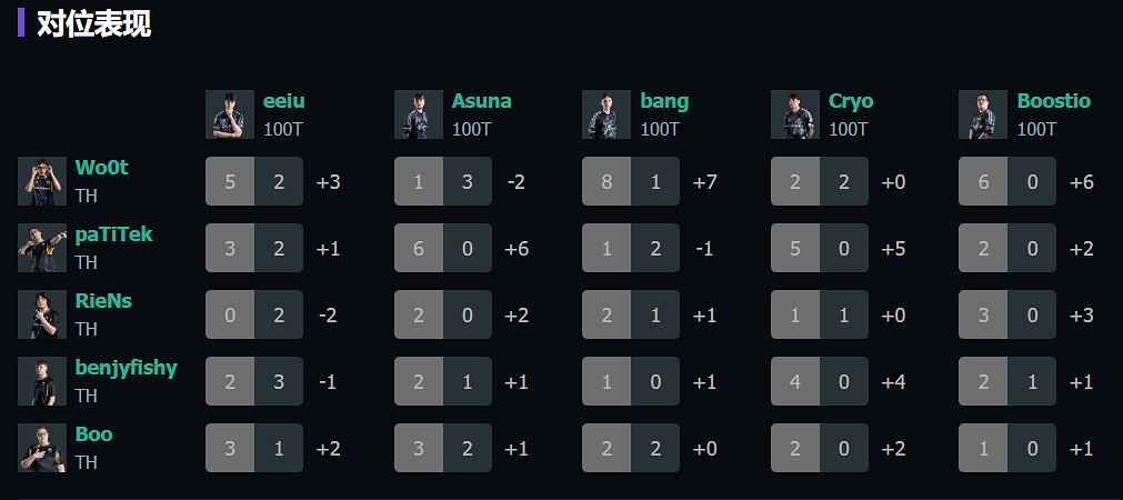 《特戰英豪》上海大師賽TH vs 100T賽況介紹