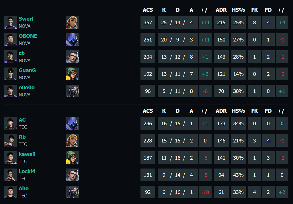 《特戰英豪》vct第一賽段NOVA vs TEC影片介紹