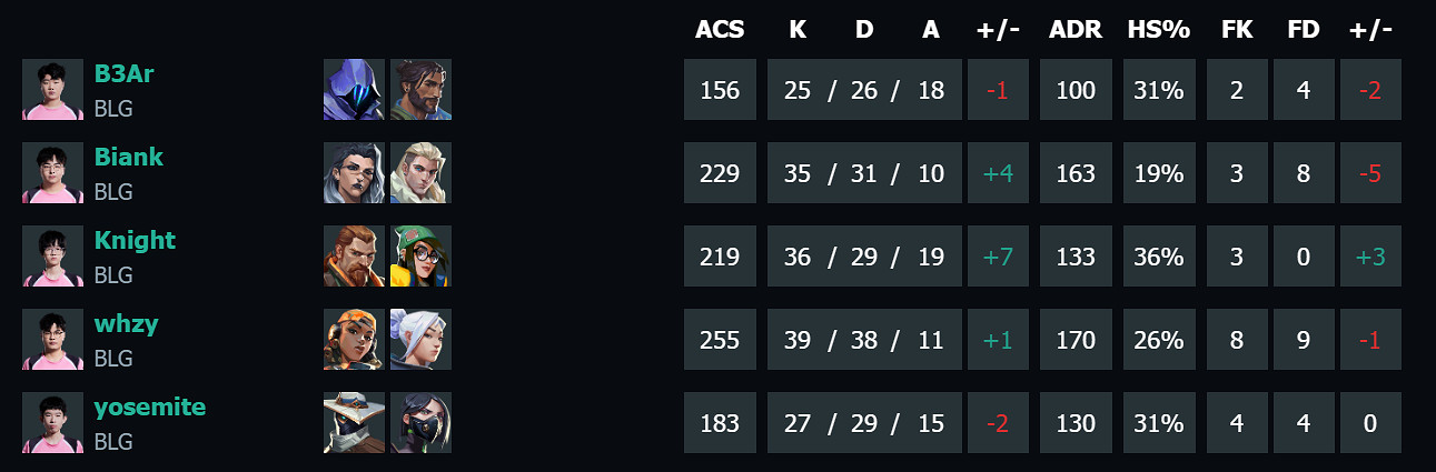 《特戰英豪》vct啟點賽WOL vs BLG影片介紹 《特戰英豪》vct啟點賽WOL vs BLG影片介紹