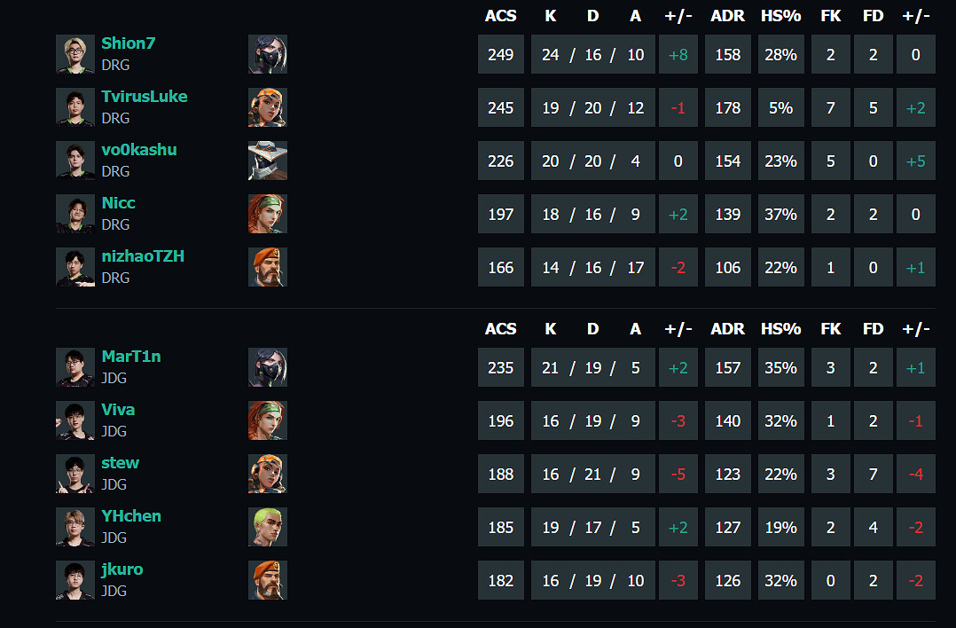 《特戰英豪》vct第一賽段DRG vs JDG影片介紹
