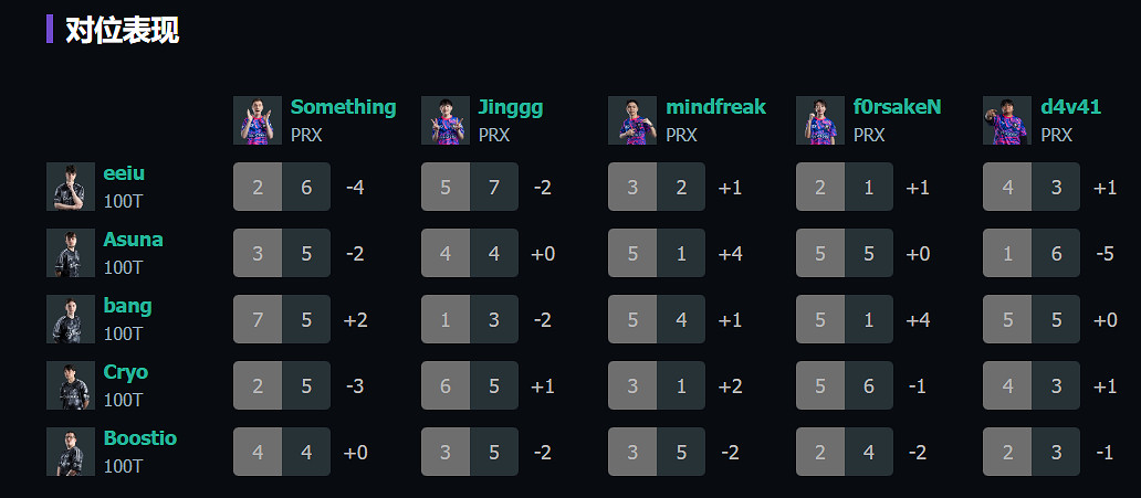 《特戰英豪》上海大師賽100T vs PRX賽況介紹