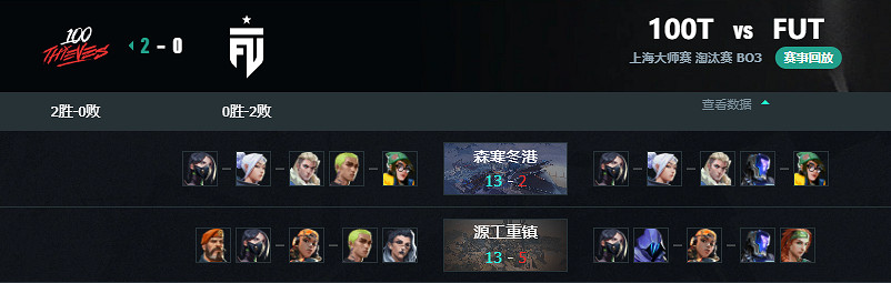 《特戰英豪》上海大師賽100T vs FUT賽況介紹