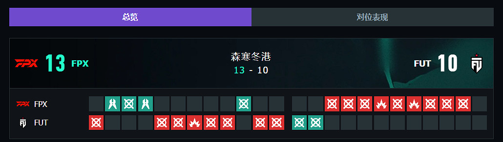 《特戰英豪》上海大師賽FPXvsFUT賽況介紹 《特戰英豪》上海大師賽FPXvsFUT賽況介紹