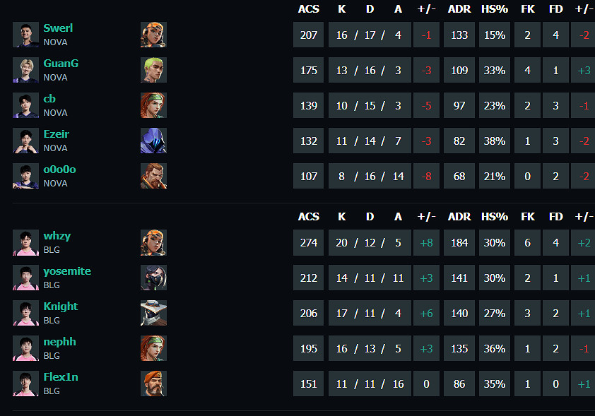 《特戰英豪》vct第二賽段NOVA vs BLG影片介紹 《特戰英豪》vct第二賽段NOVA vs BLG影片介紹