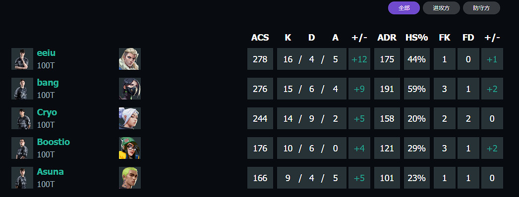 《特戰英豪》上海大師賽100T vs FUT賽況介紹