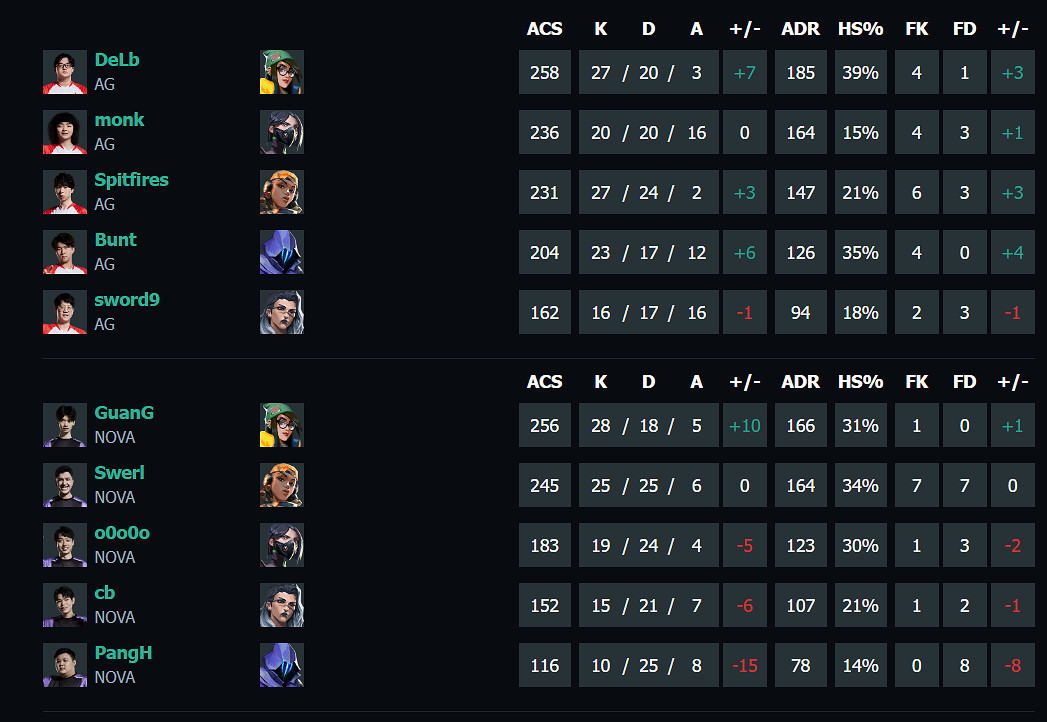 《特戰英豪》vct第一賽段AG vs NOVA影片介紹