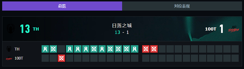 《特戰英豪》上海大師賽TH vs 100T賽況介紹