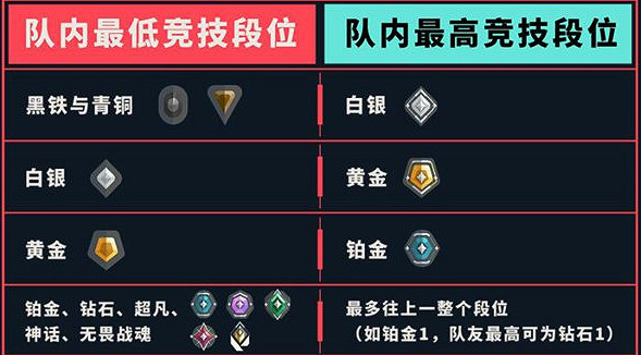 《特戰英豪》定級最低段位