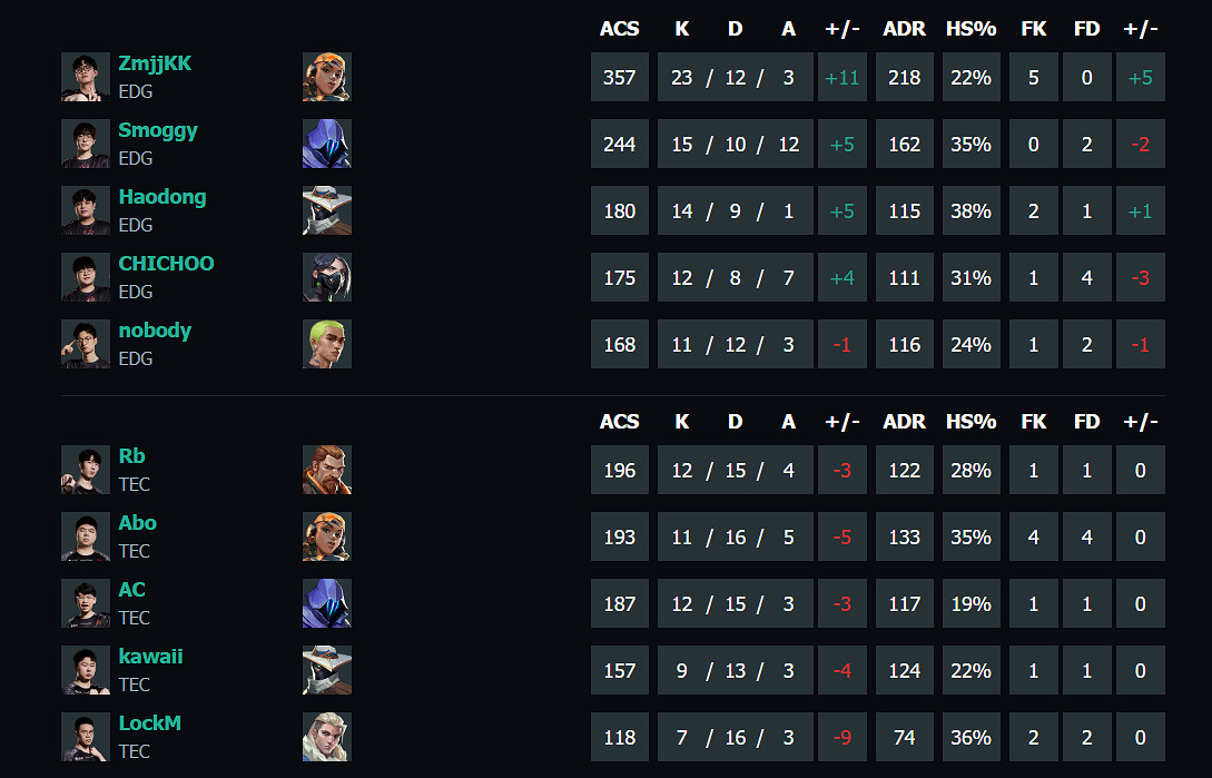 《特戰英豪》vct第一賽段EDG vs TEC影片介紹