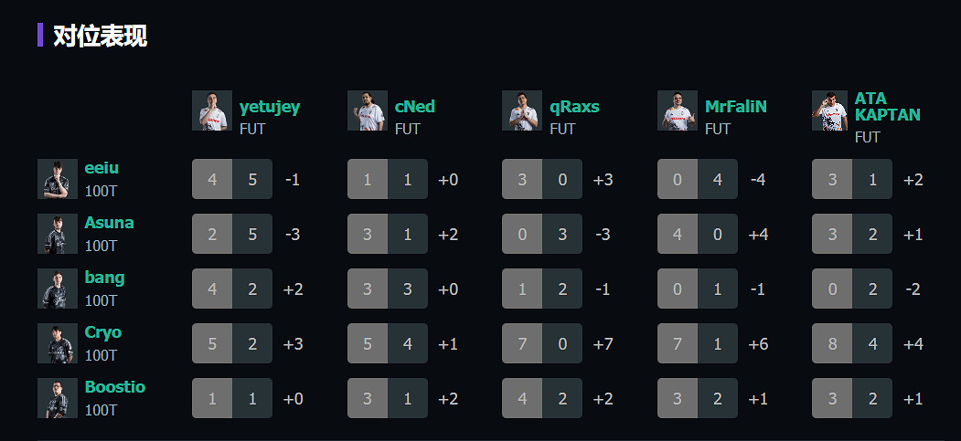 《特戰英豪》上海大師賽100T vs FUT賽況介紹