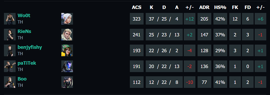 《特戰英豪》上海大師賽FPXvsTH賽況介紹