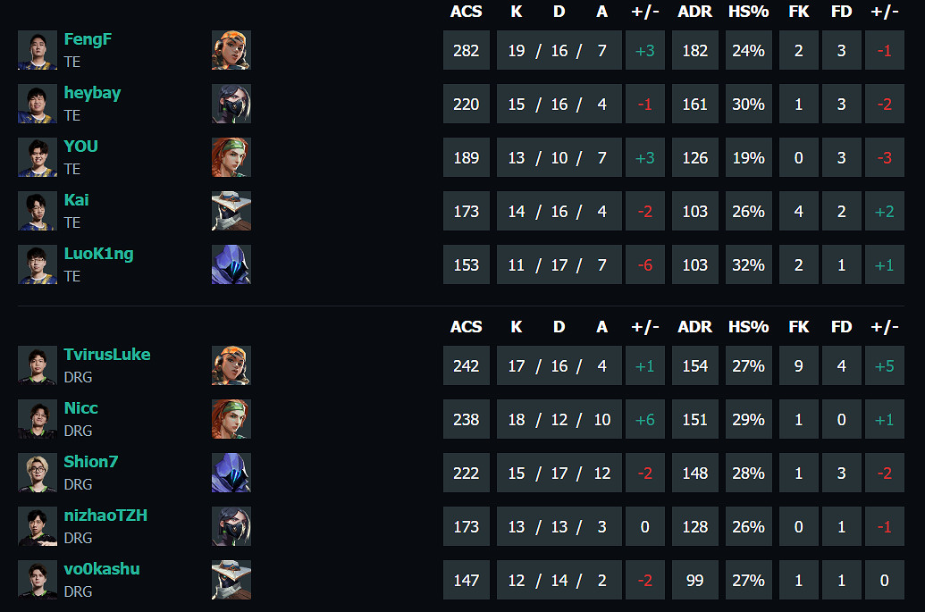 《特戰英豪》vct第一賽段TE vs DRG影片介紹