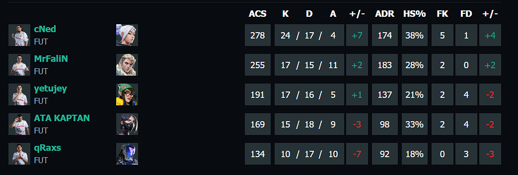 《特戰英豪》上海大師賽FPXvsFUT賽況介紹 《特戰英豪》上海大師賽FPXvsFUT賽況介紹