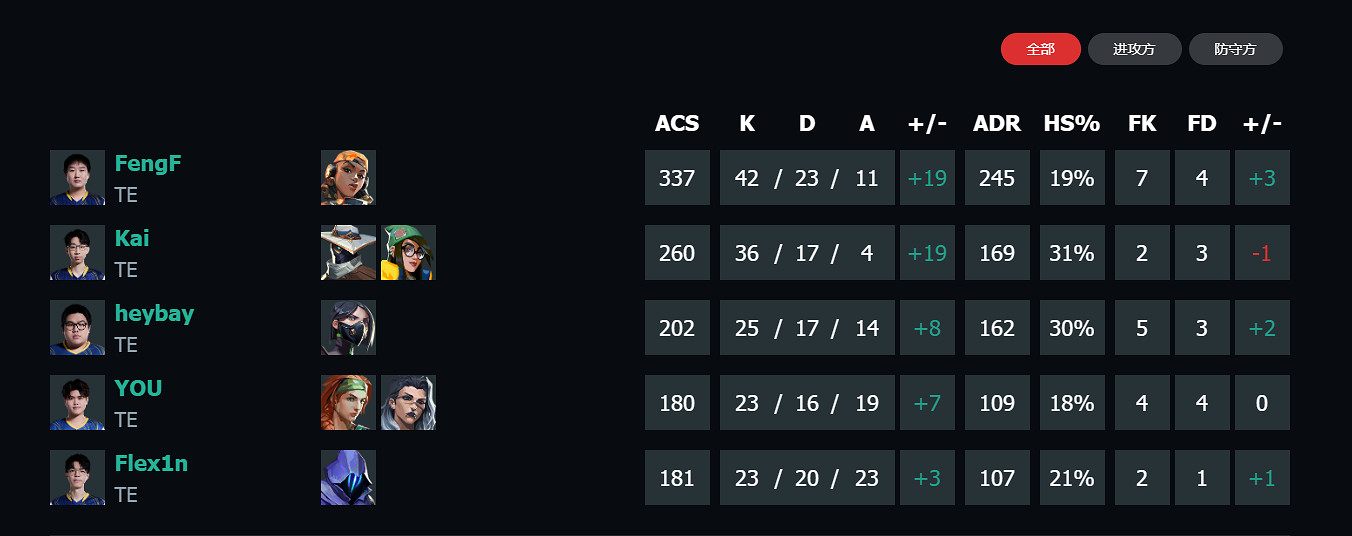 《特戰英豪》vct啟點賽TE vs NOVA影片介紹 《特戰英豪》vct啟點賽TE vs NOVA影片介紹